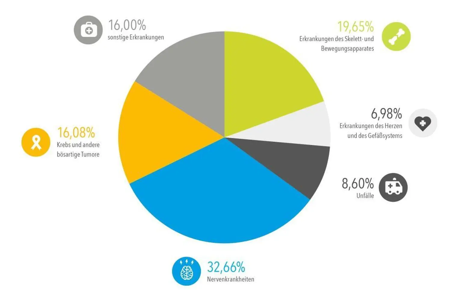 Kreisdiagramm zu den Ursachen für Berufsunfähigkeit: Nervenkrankheiten 32,66 %, Skelett- und Bewegungsapparat 19,65 %, Krebs 16,08 %, sonstige Erkrankungen 16,00 %, Unfälle 8,60 %, Herz- und Gefäßsystem 6,98 %